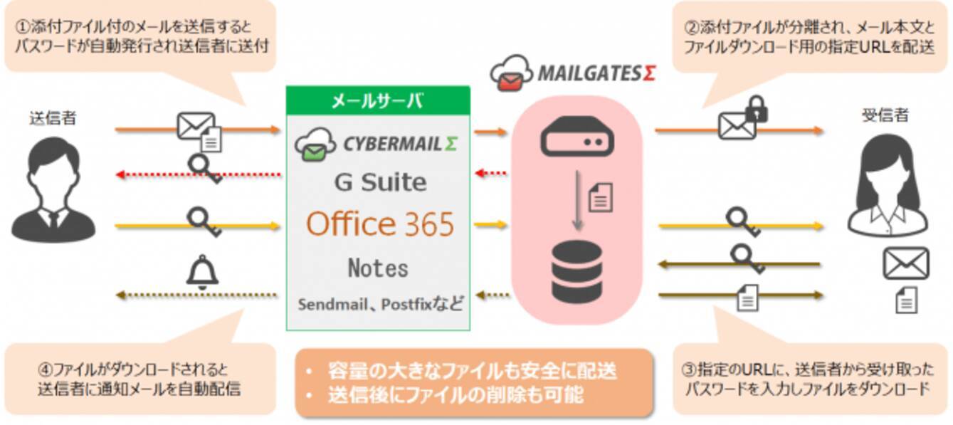 メールセキュリティサービス Mailgatess とクラウド型メールサービス Cybermails が 情報漏えい対策機能 添付ファイル分離オプション を提供開始 2019年4月1日 エキサイトニュース