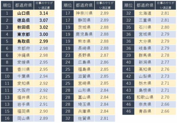 仕事にやりがいを感じる都道府県ランキング を発表 1位はユニクロ本社等がある山口県 企業口コミサイトキャリコネ 19年4月2日 エキサイトニュース