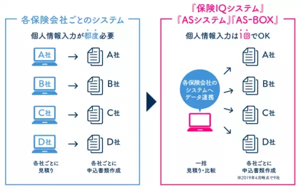 「“保険×IT”　インシュアテック第10弾！第一生命グループ　ネオファースト生命が『保険IQシステム』『ASシステム』『AS-BOX』との申込書連携を開始！」の画像
