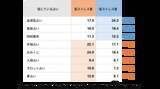 「高ストレス女性の「夢占い」好きは1.56倍 “睡眠” の不満足と関連が？　ストレス10段階「将来・お金」レベル7「睡眠」レベル6」の画像1
