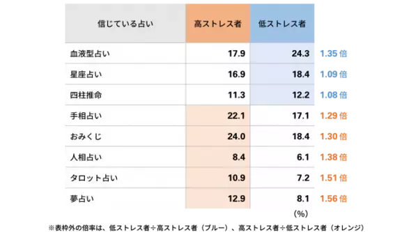 高ストレス女性の「夢占い」好きは1.56倍 “睡眠” の不満足と関連が？　ストレス10段階「将来・お金」レベル7「睡眠」レベル6