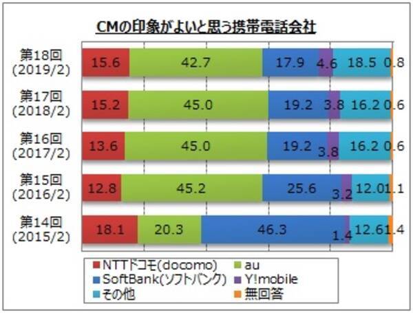 携帯電話会社のイメージに関するアンケート調査 19年4月6日 エキサイトニュース