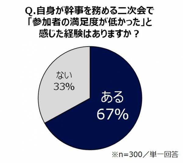 歓迎会シーズン プロ幹事 300名に 二次会事情 を大調査 だらけた雰囲気 一人で楽しむ上司 約7割が 満足度の低い二次会 を経験 プロ幹事の約7割が 二次会ダーツ をオススメ 2019年4月8日 エキサイトニュース