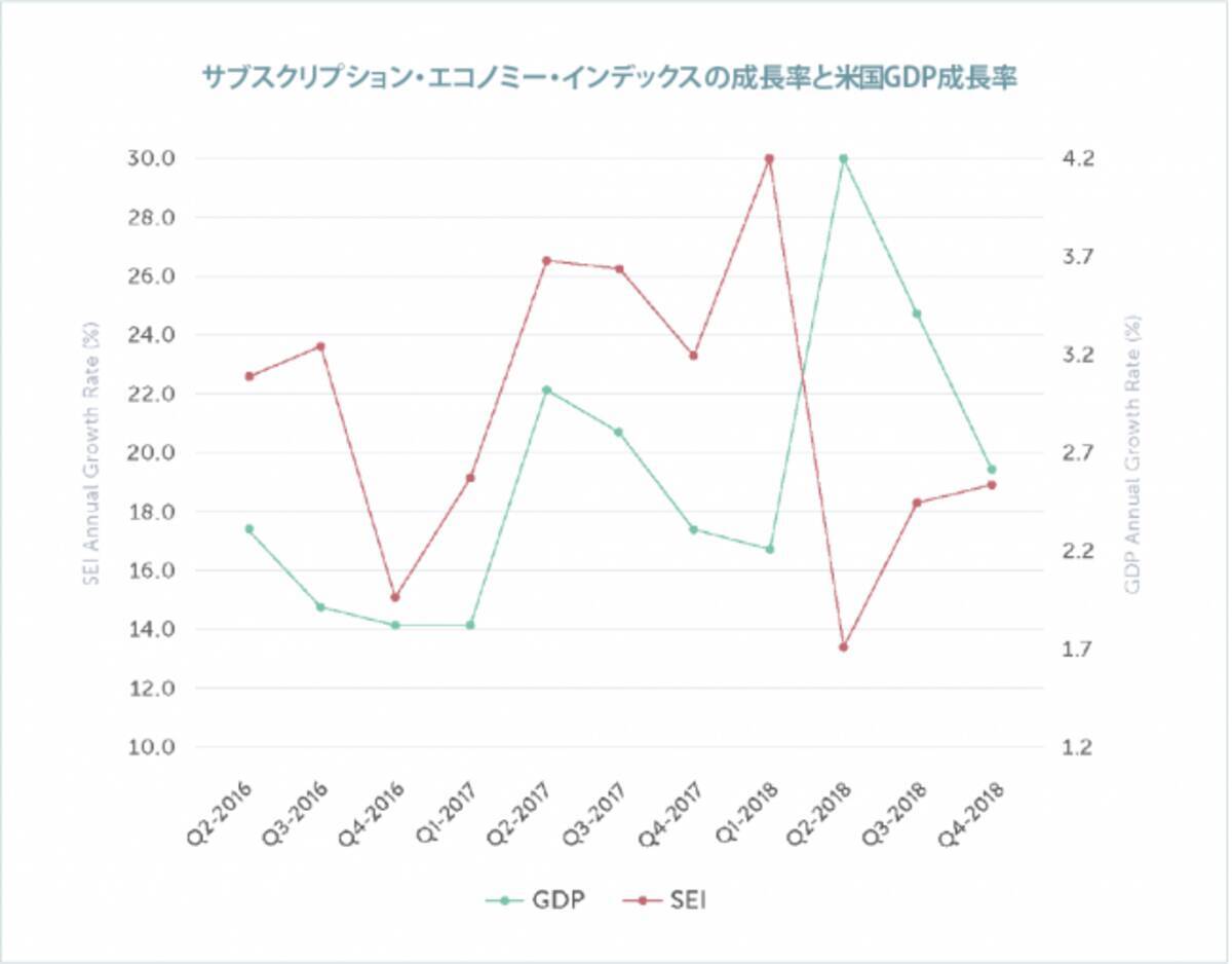 サブスクリプション エコノミー この7年で300 以上成長 Zuora サブスクリプション エコノミー インデックス最新版を発表 19年4月11日 エキサイトニュース 7 8