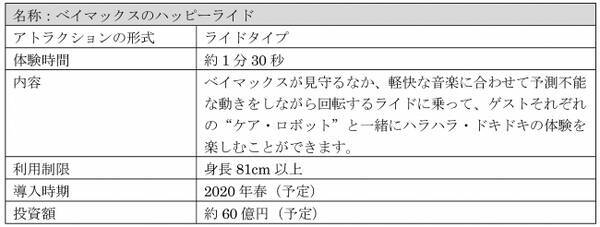 年春オープン予定の東京ディズニーランド R のアトラクション ベイマックスのハッピーライド をダイハツ工業株式会社が提供 19年4月15日 エキサイトニュース