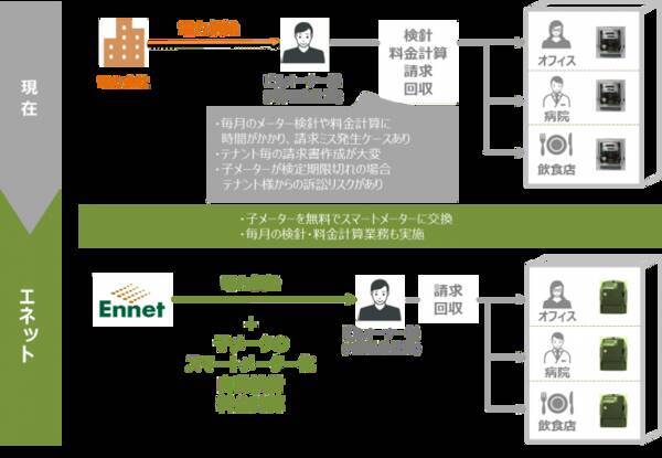 追加費用ゼロでテナントビルオーナーの電力量検針 電気料金計算業務を代行する新サービス Ennemetering を開始 19年4月15日 エキサイトニュース