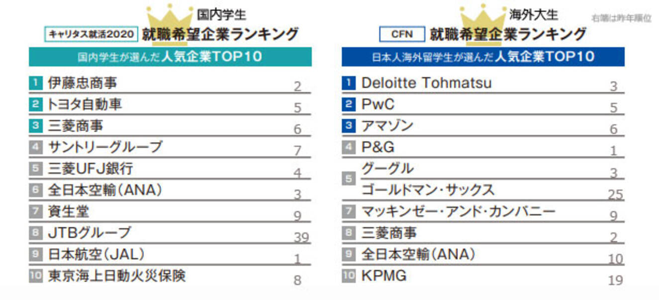 国内学生vs海外留学生 就職人気ランキング キャリア意識調査を発表 国内学生と海外留学生の 目指す働き方 の違いとは キャリタス 就活 Cfn就職希望企業ランキング キャリア意識調査 19年4月15日 エキサイトニュース
