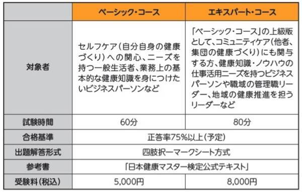 日本健康マスター検定 合格者 健康マスター の企業別人数ランキングを発表 19年4月16日 エキサイトニュース