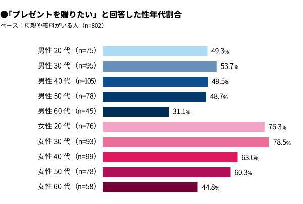 19年 母の日 調査 プレゼントは何にする 母親が本当に欲しいものとは マクロミル調べ 19年4月16日 エキサイトニュース