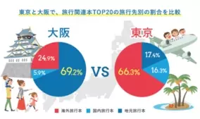 アゴダ 2019年のゴールデンウィーク で日本人旅行者に人気の国内 海外渡航先ランキングトップ10を発表 2019年4月20日 エキサイトニュース
