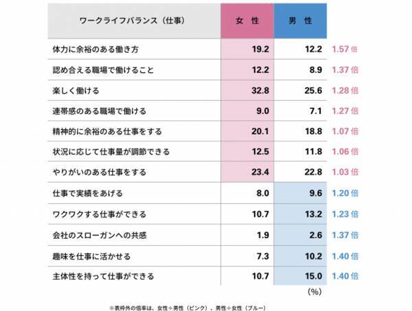 全国1 900人に調査 目指すワークライフバランスに男女で差 女性 家族の理解 必要と周囲に気遣い 男性は 主体性のある働き方 高収入 と自身の充実重視 19年4月18日 エキサイトニュース