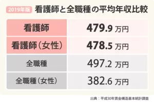 看護師は給料が高い は本当 ナースの平均年収 給料の実態を分析 高給イメージ とのギャップが浮き彫りに 18年3月22日 エキサイトニュース