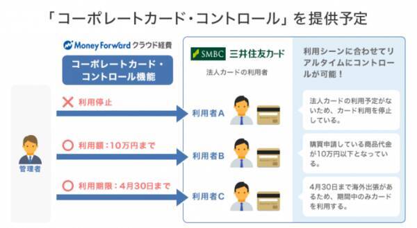 法人カード利用のリアルタイム管理機能 コーポレートカード コントロール を三井住友カードと共同提供 2019年4月19日 エキサイトニュース