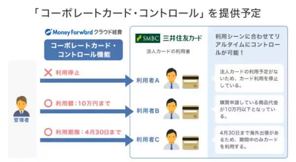法人カード利用のリアルタイム管理機能『コーポレートカード・コントロール』を三井住友カードと共同提供