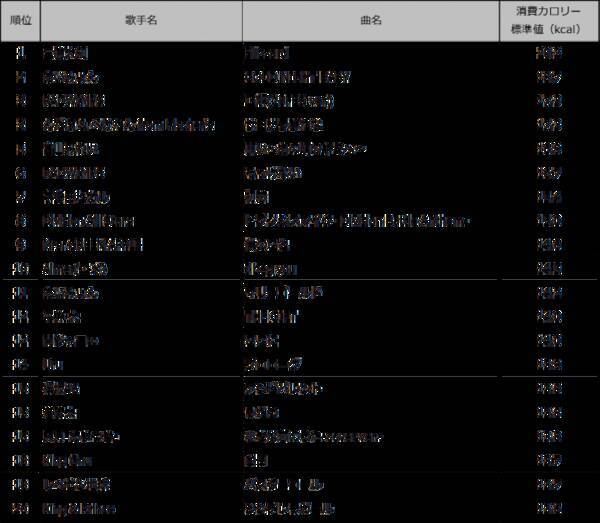 カラオケを歌って楽しくカロリー消費 Damカロリーカラオケランキングtop20 2019年4月25日 エキサイトニュース