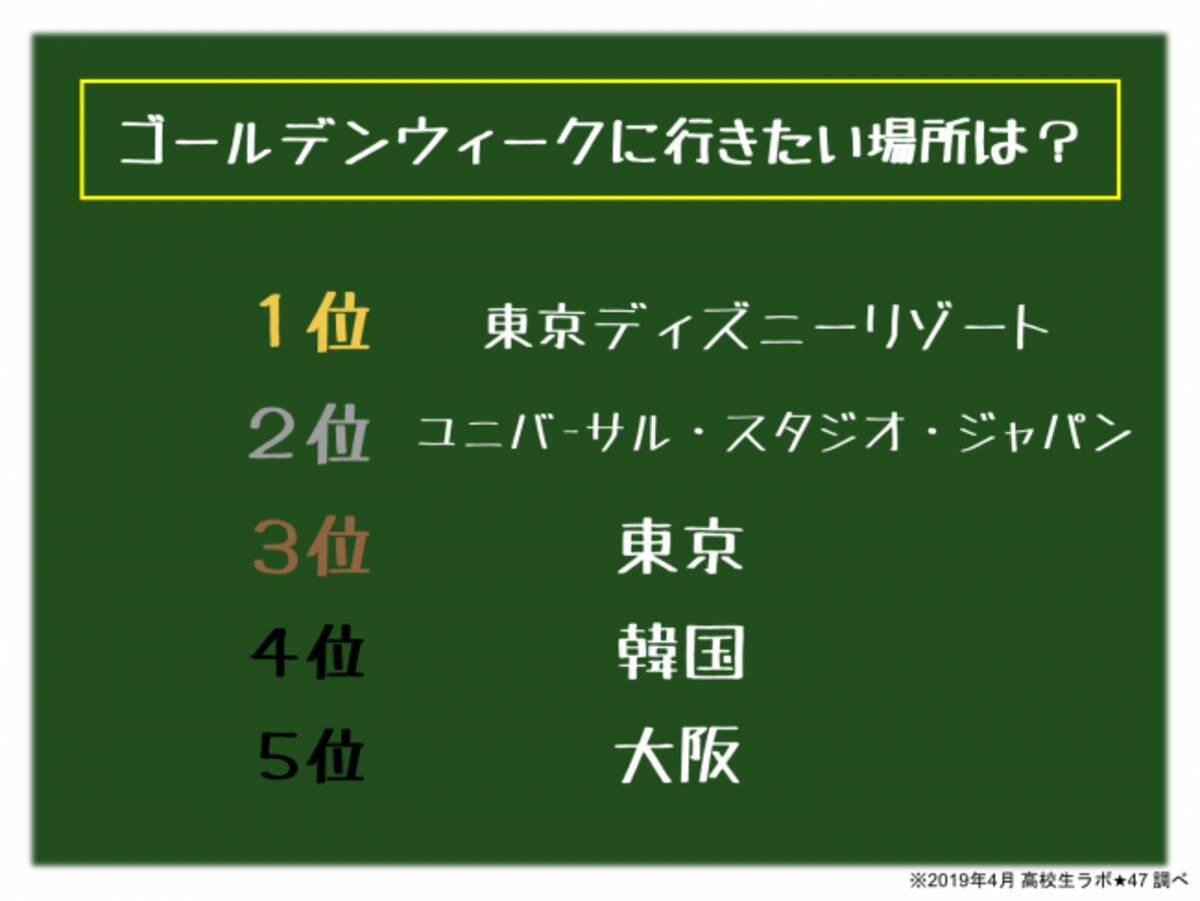 ゴールデンウィークに行きたい場所1位は鉄板 ディズニー 注目の春ドラマは 白衣の戦士 恋リアは オオカミくん 人気が止まらない 19年4月26日 エキサイトニュース