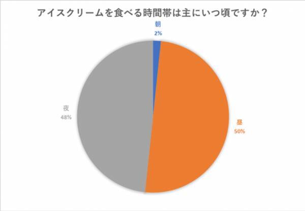 5月9日はアイスクリームの日 みんなの好きなアイスを調査 1位に輝いたのは 19年5月9日 エキサイトニュース
