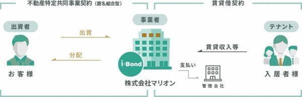 不動産から生まれた お金 第３の置き場 I Bond 2019年5月10日 エキサイトニュース