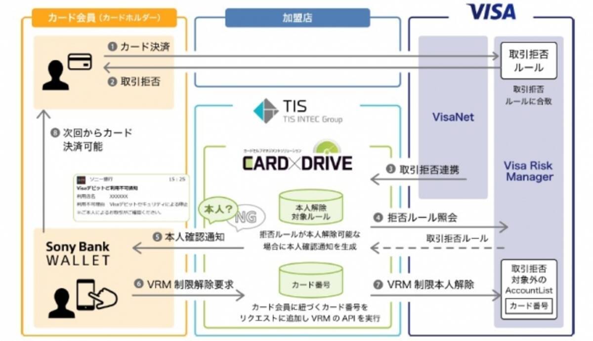 ソニー銀行がVisaデビットの利用制限をカード会員自身で解除できる機能を「Sony Bank WALLET アプリ」に世界初(*)採用 -  エキサイトニュース