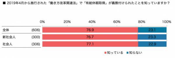 働き方改革関連法による年次有給休暇取得義務化に関して 新社会人へ認知率とその使い方について調査を実施 約77 が認知 その内85 が有給休暇を使って旅行を希望 19年5月14日 エキサイトニュース