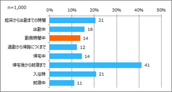 オフィスワーカーの約9割が 勤務中に健康を意識していない 健康や体調管理のために勤務時間を活用したいという理想と現状が乖離 2019年5月15日 エキサイトニュース