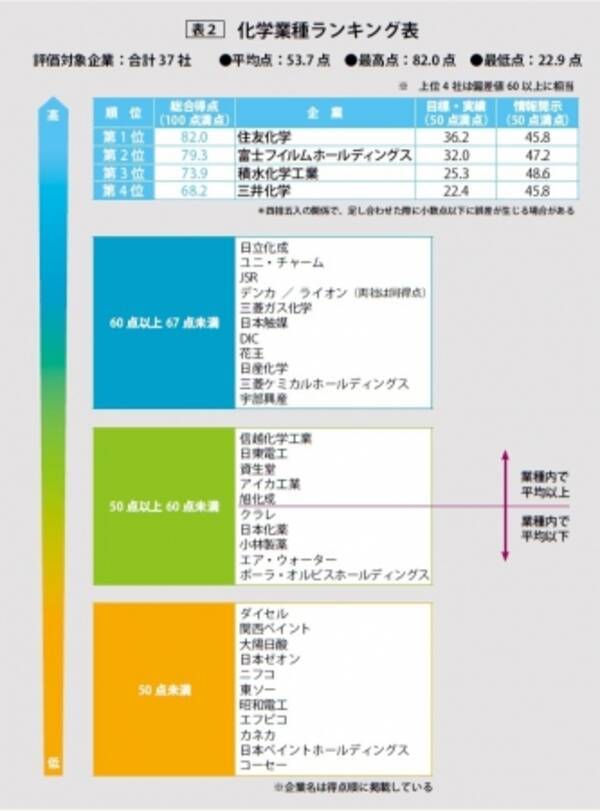 Wwf 企業の温暖化対策ランキング 第10弾 素材産業 1 編 19年5月17日 エキサイトニュース