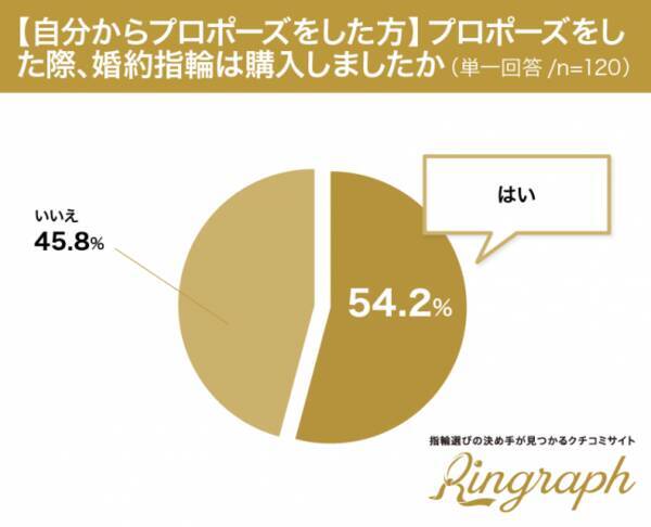 54 2 の男性がプロポーズの際に婚約指輪を購入していた 男性が選ぶ プロポーズをかっこよく決めそう な男性芸能人ランキング 1位は福山雅治 19年5月17日 エキサイトニュース