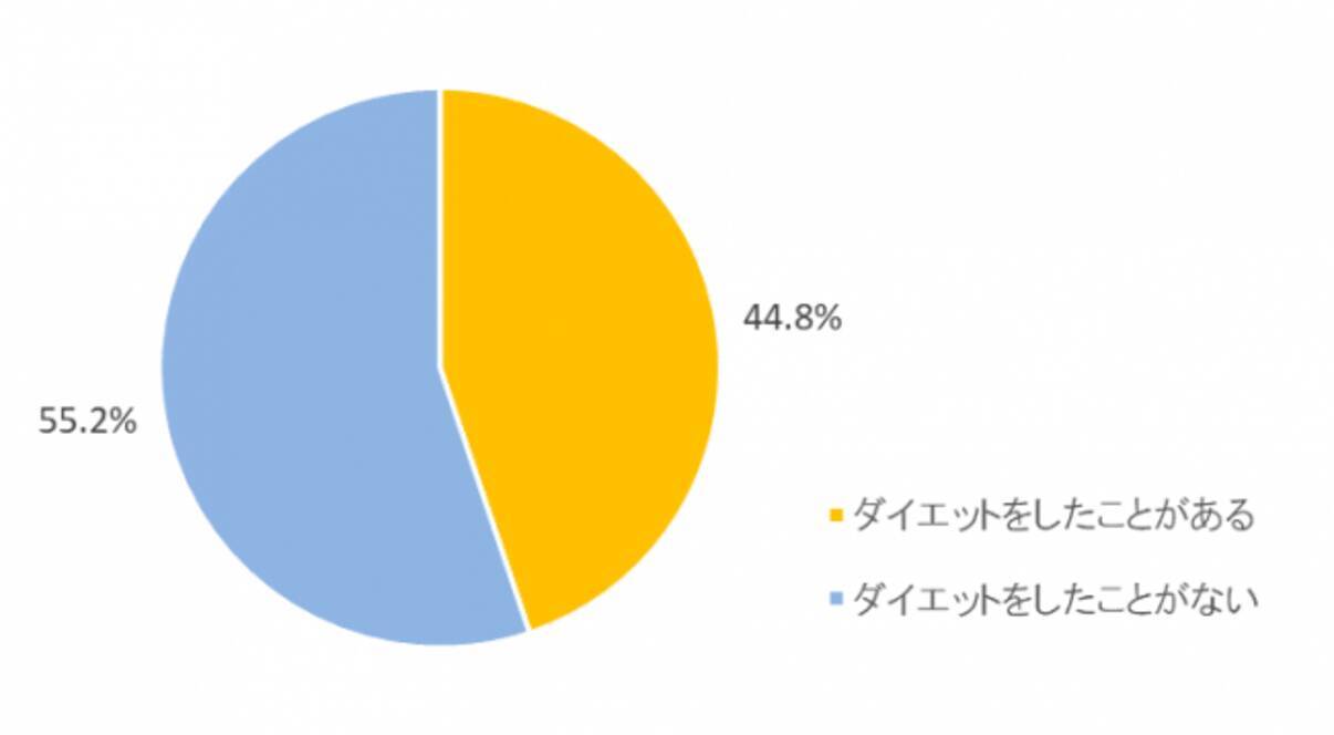 ライザップによる都道府県別ダイエット実態調査 ダイエットの成功と失敗に関する調査 ダイエット成功率 全都道府県で第1位は滋賀県 19年5月17日 エキサイトニュース 3 11