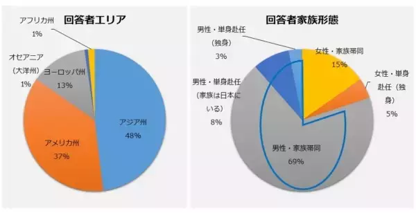 海外駐在員のワーク＆ライフ　そのリアルな実態と駐在員家族に必要なサポートに関する調査を実施