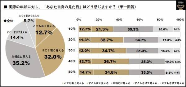 メンズ美容市場調査 16歳 59歳男性750名対象 男性は加齢に伴い 若見え に自信 30代 46 7 40代 49 4 50代 49 5 の各世代半数が 実年齢より自分は若く見える と回答 19年5月21日 エキサイトニュース