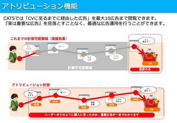Web広告効果測定システム Cats のバージョンアップでアトリビューション機能を追加 2019年5月23日 エキサイトニュース