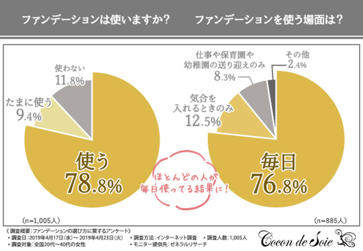 メイク崩れ注意報発令 7割近くの女性が ファンデーション選びで失敗したことがある と回答 気になる失敗エピソードとは 19年5月23日 エキサイトニュース