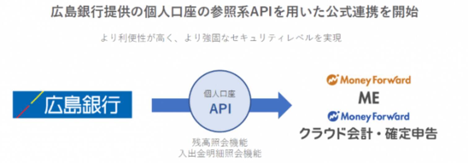 マネーフォワード 広島銀行提供の個人向け参照系apiとの公式連携を開始 19年5月27日 エキサイトニュース