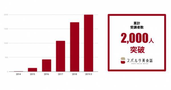 短期集中英会話スクールの需要急増中 スパルタ英会話 累計受講者数2 000人を突破 19年5月28日 エキサイトニュース