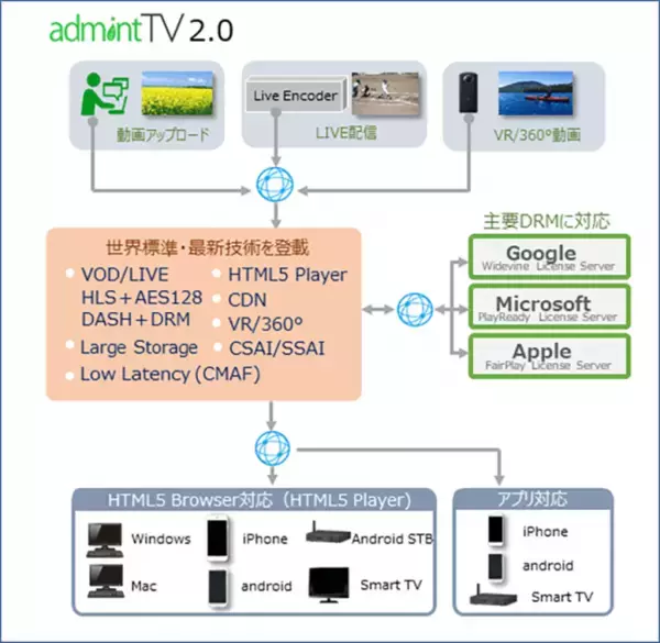 Microsoft Azureを活用した最新動画配信サービスadmintTV 2.0を6月に販売開始