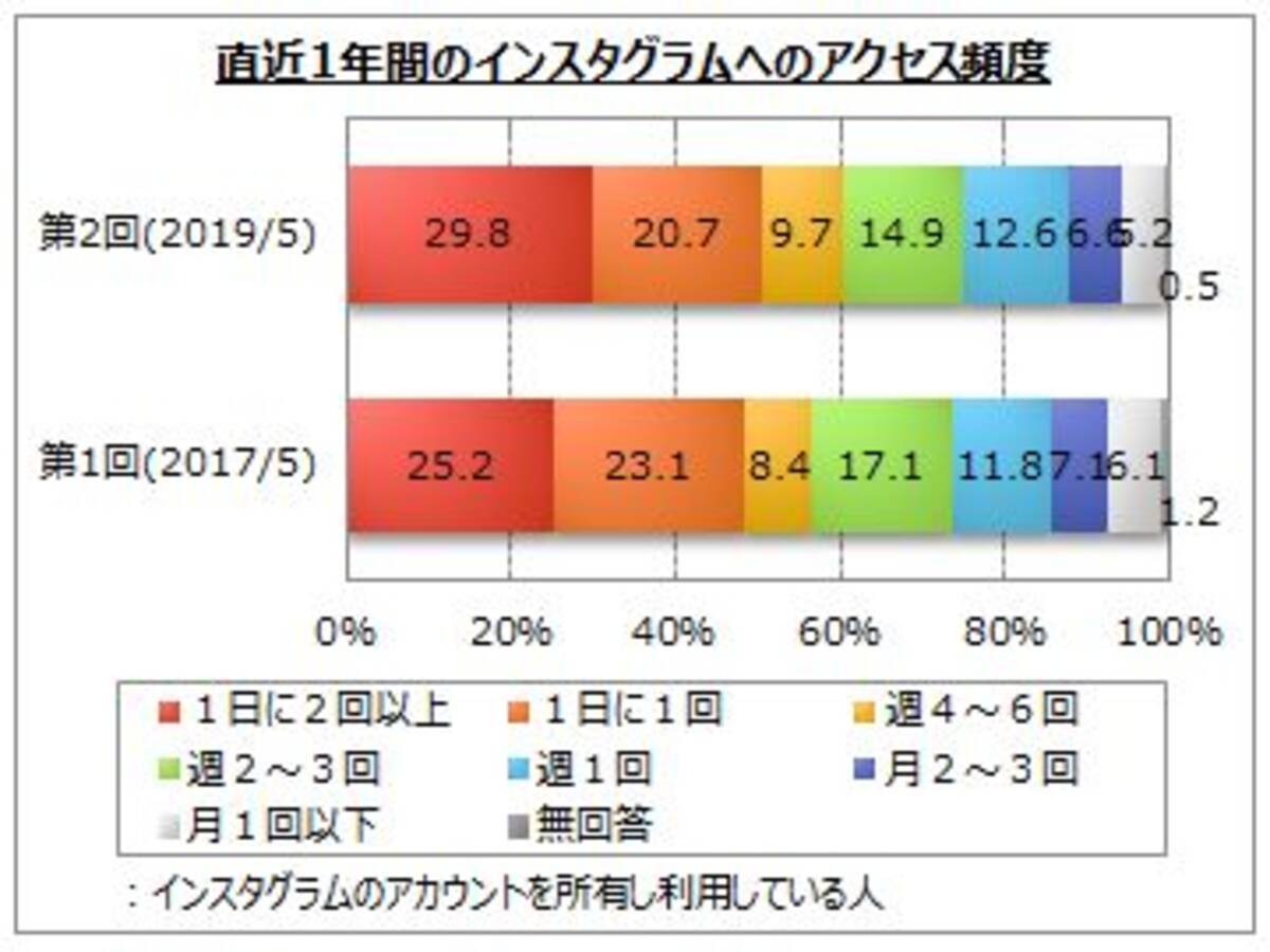 インスタグラムに関するアンケート調査 19年6月3日 エキサイトニュース