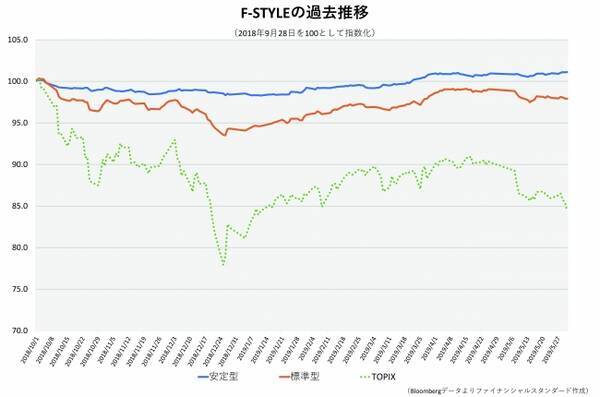 Ifaファイナンシャルスタンダード株式会社 楽天証券ラップサービス F Style 預かり資産100億円を突破 2019年6月4日 エキサイトニュース