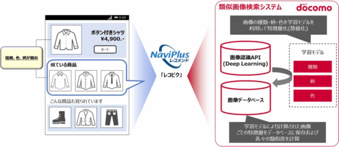 ナビプラス Naviplusレコメンド にnttドコモの類似画像検索システムを用いた画像解析レコメンド機能を追加し提供開始 19年6月7日 エキサイトニュース 2 4