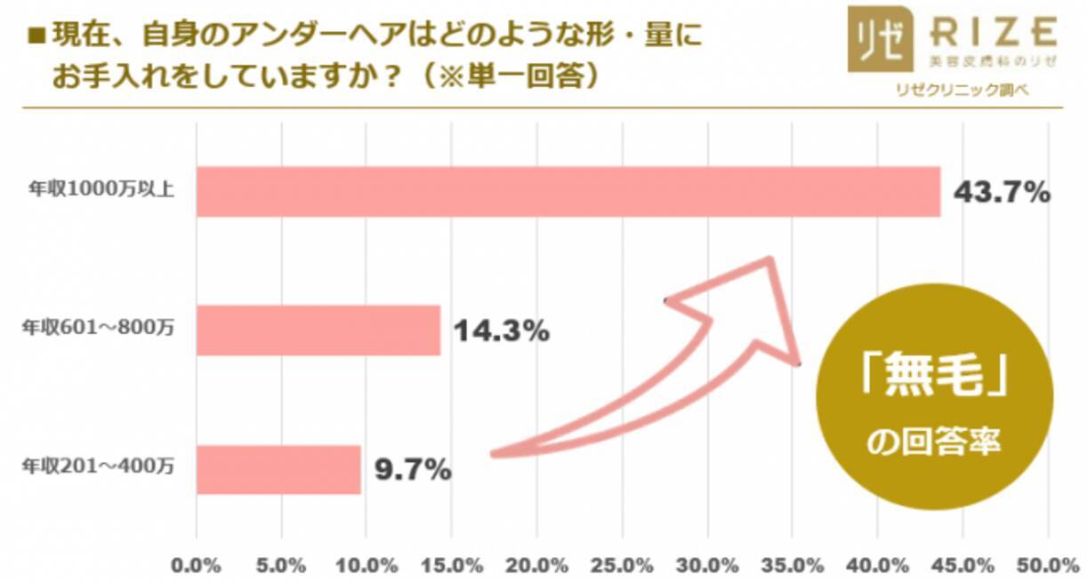 【アンダーヘア最新事情】ハイスぺ男女の「無毛率」は４割以上（43.7%）！年収1000万円以上、400万円の4倍と判明＜都内在住20～40代男女600名へ調査＞  (2019年6月10日) - エキサイトニュース