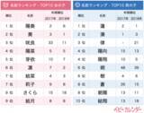 「2019年『5月生まれベビーの名づけトレンド』発表！“令和ベビー”の名前、始まりを意味する「朔」が急上昇↑新元号『令和』の影響か、女の子の名前に「令」を含む名前が増加」の画像1