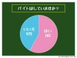 「現代高校生がバイトに求めるものとは、、？ 表向きは「時給」本音は「安心」 仕事内容が分かりやすいバイトが人気で始めやすい！」の画像1