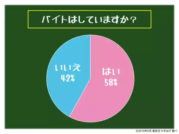 現代高校生がバイトに求めるものとは、、？ 表向きは「時給」本音は「安心」 仕事内容が分かりやすいバイトが人気で始めやすい！
