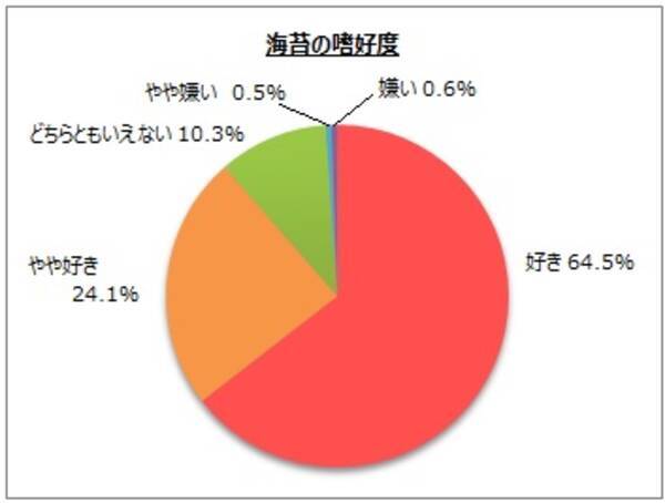 海苔に関するアンケート調査 19年6月13日 エキサイトニュース