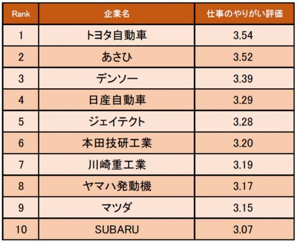 自動車 輸送用機器業界の 仕事にやりがいを感じる企業ランキング 発表 1位はトヨタ自動車 企業口コミサイトキャリコネ 19年6月14日 エキサイトニュース