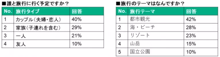 トリップアドバイザー 年冬の旅行動向を調査 年12月1日 エキサイトニュース