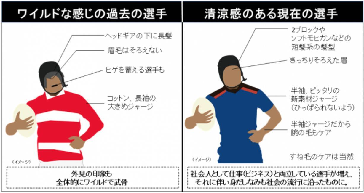 ラグビー選手はお洒落でデリケート パフォーマンスを向上させる意外なアイテムとは 19年6月18日 エキサイトニュース