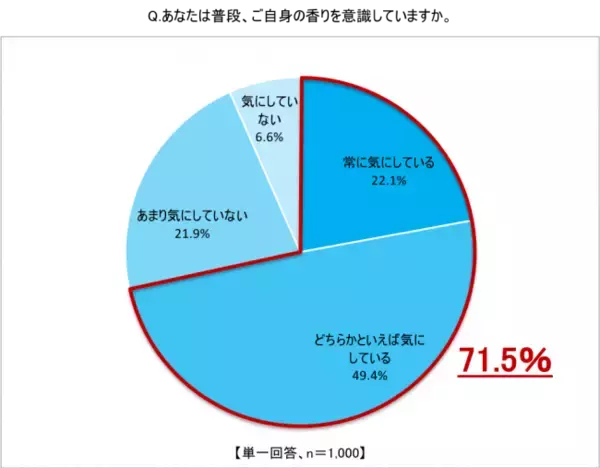 【香りに関する最新意識調査】"香水男子”よりも"柔軟剤男子”が女性から好印象！女性が男性に使ってほしいと思う柔軟剤の香り第1位は「石鹸の香り」