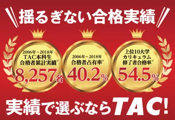 実質合格率12.7％！【平成31年(令和元年)公認会計士 第II回短答式試験】6/21(金)合格発表！