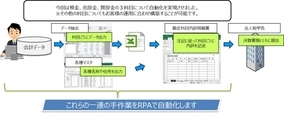 都築電気、「会計システム×RPAツール『WinActor(R)』 決算書類作成支援サービスパック」を提供開始