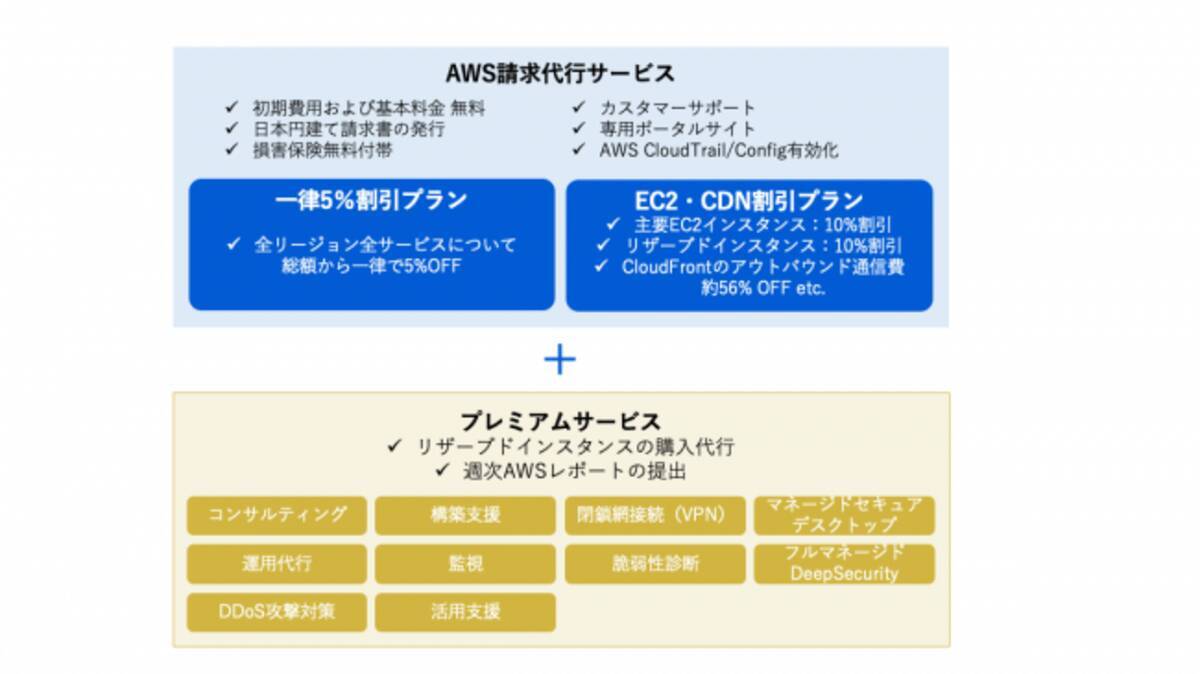 Aws請求代行サービスにamazon Ec2やamazon Cloudfrontの利用コストを最適化するプランを追加 2019年6月27日 エキサイトニュース